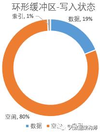 设计思想赏析-MapReduce环形缓冲区