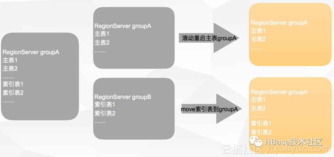 高手如何实践HBase？不容错过的滴滴内部技巧