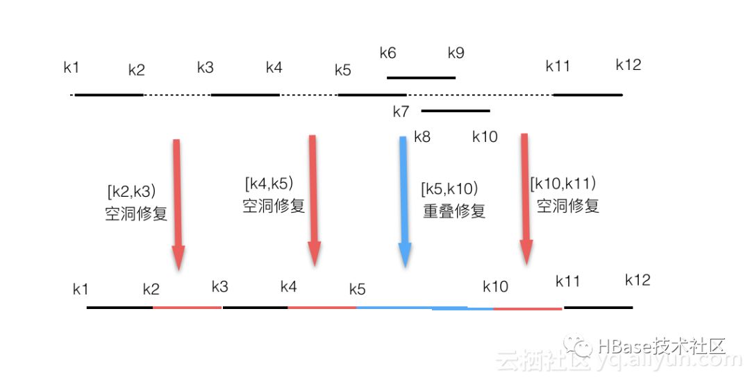 HBase运维基础——元数据逆向修复原理