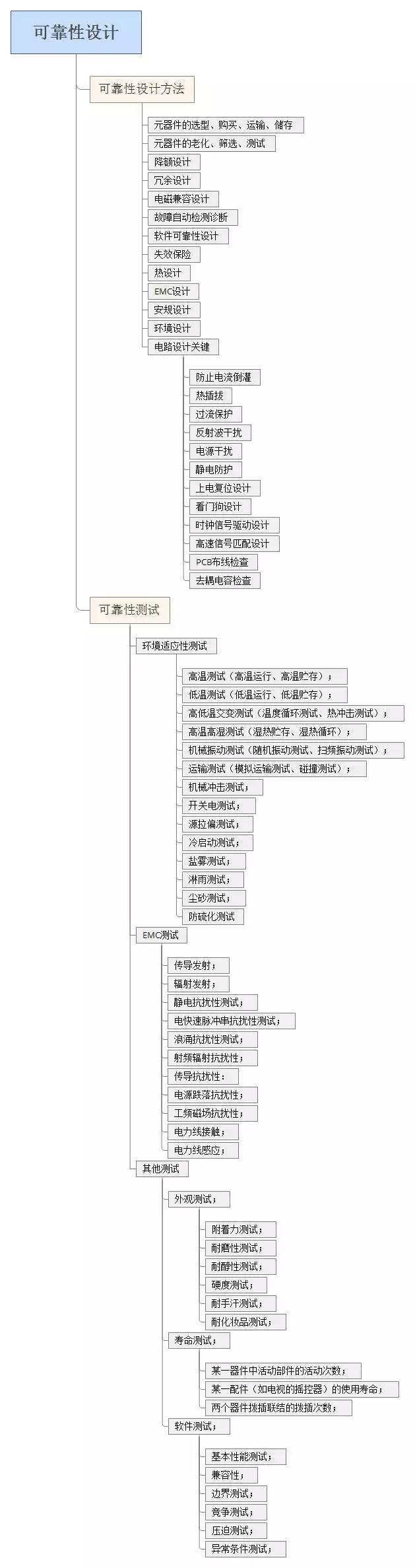 可靠性设计脉络梳理