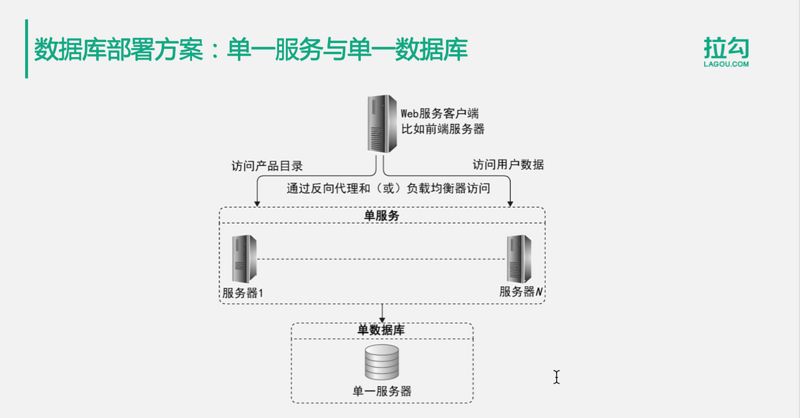 亿级用户分布式存储，这些方案你都会了吗？