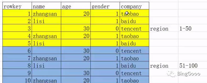 hbase---- 理论部分