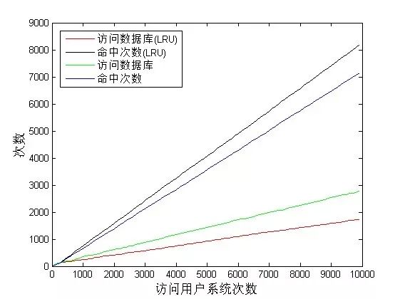 LRU算法在服务端和操作系统中的应用