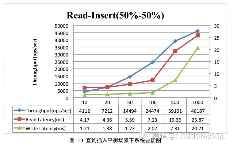 HBase基准性能测试报告分享与讨论