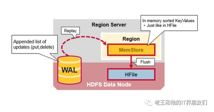 HBase Architectural Components