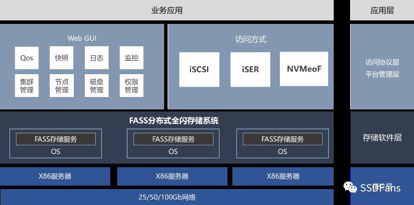 厉害了！分布式存储+全闪存