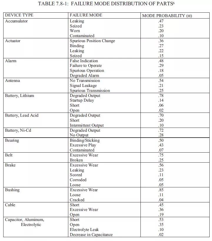 美军可靠性设计手册数据一览，超实用！