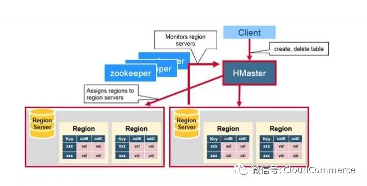 深度分析HBase架构