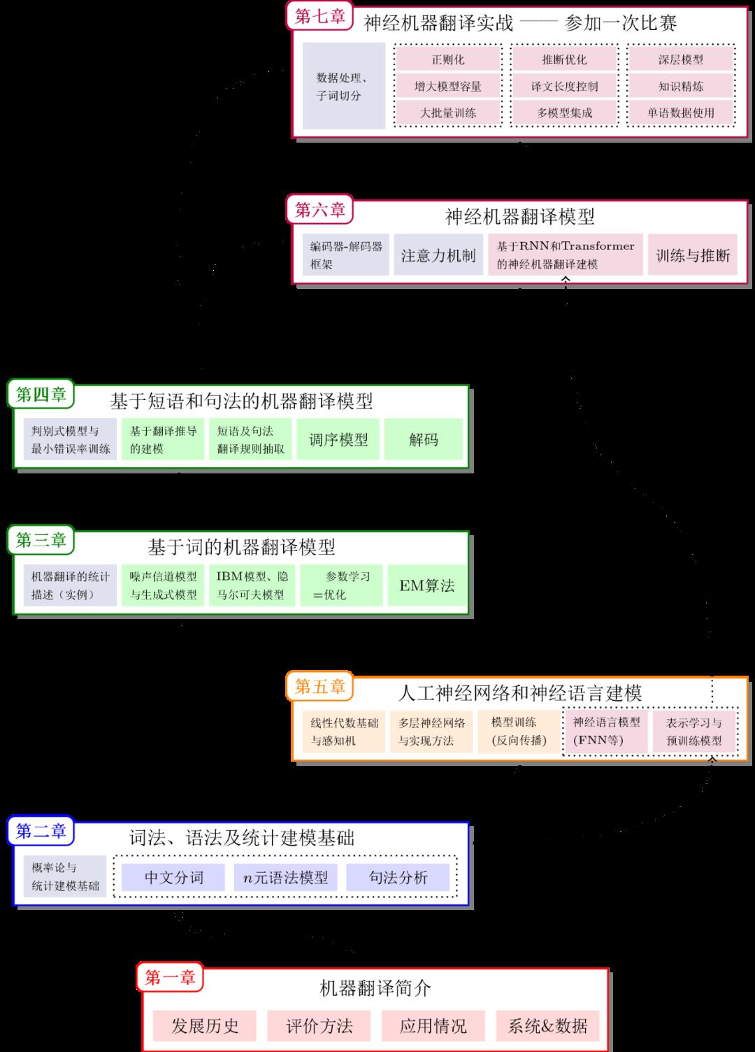 【开放新书】东北大学《机器翻译：统计建模与深度学习方法》477页pdf纵览机器翻译技术发展脉络