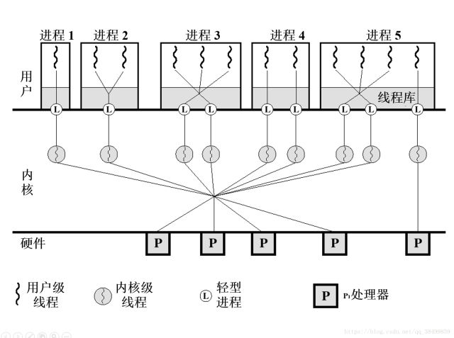 操作系统7————线程