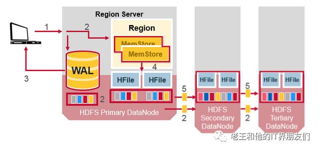 HBase Architectural Components