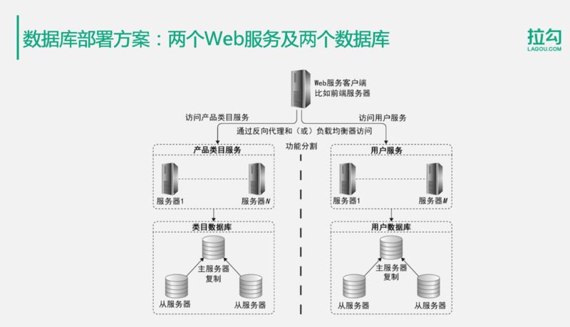 亿级用户分布式存储，这些方案你都会了吗？