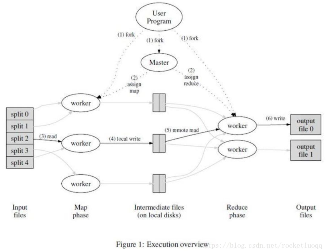 撸论文系列之——MapReduce