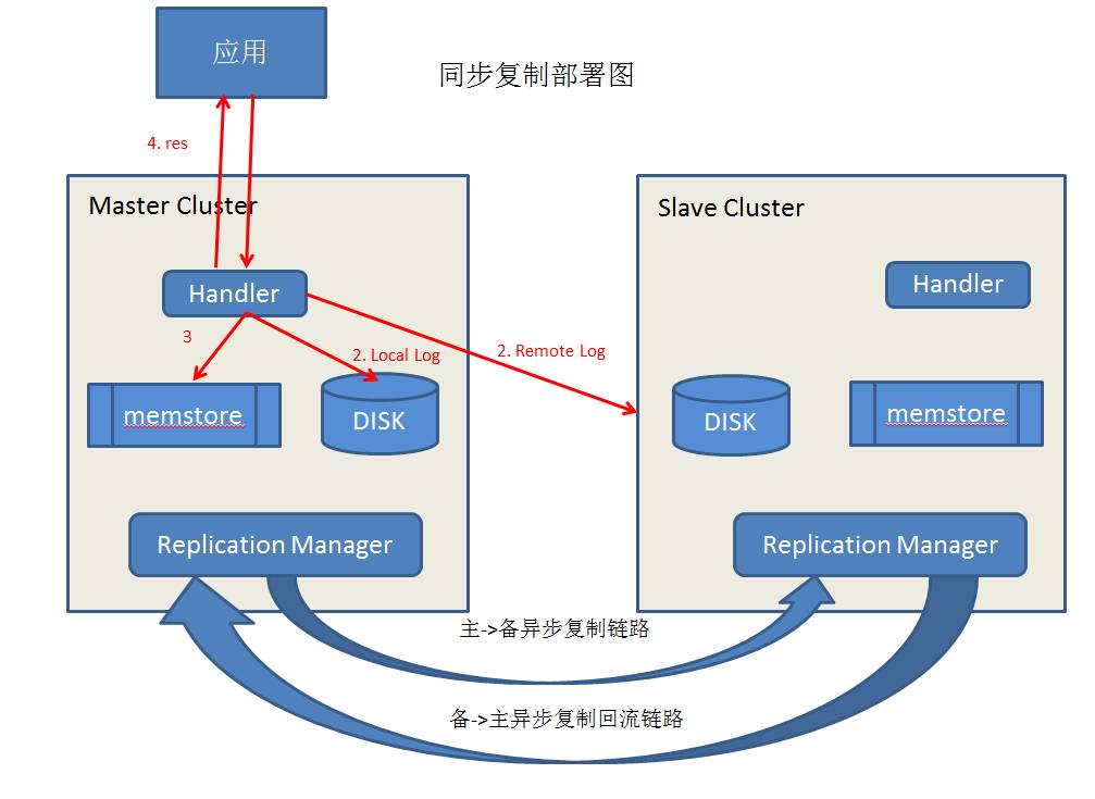 阿里 HBase 超详实践总结 | 一文读懂大数据时代的结构化存储