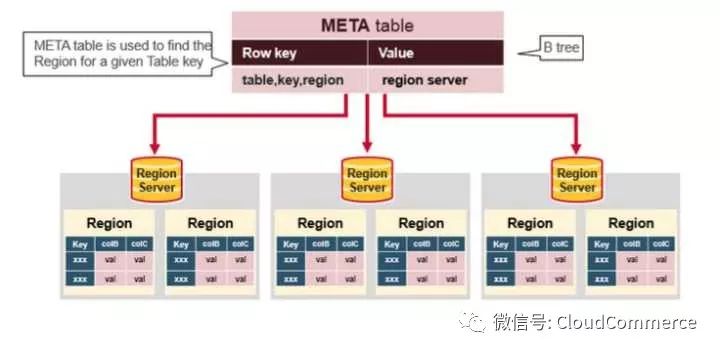 深度分析HBase架构