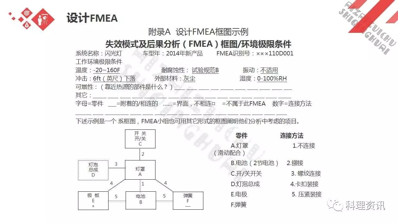 可靠性设计的重要方法——某汽车公司FEMA培训教程