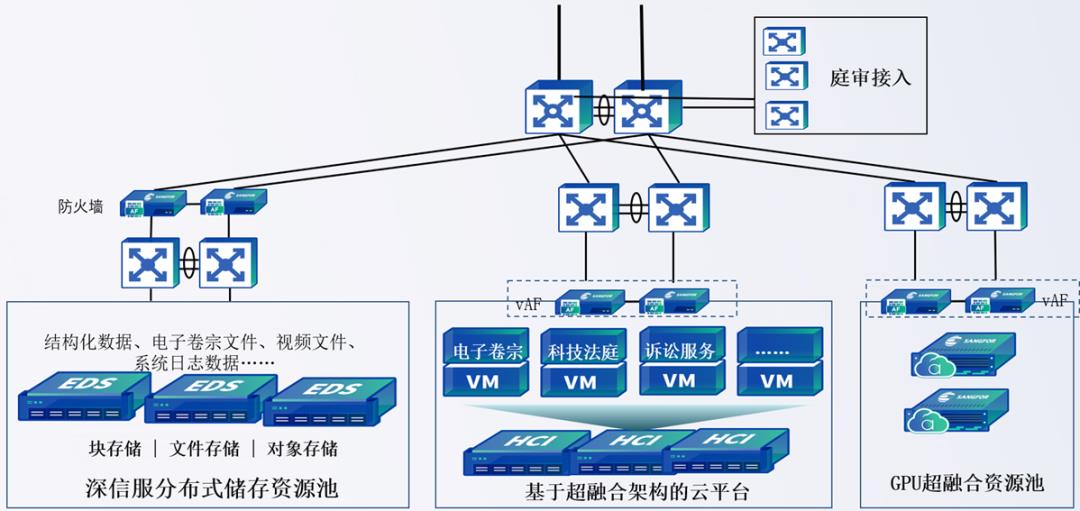 智慧法院时代，深信服企业级分布式存储EDS为何脱颖而出？