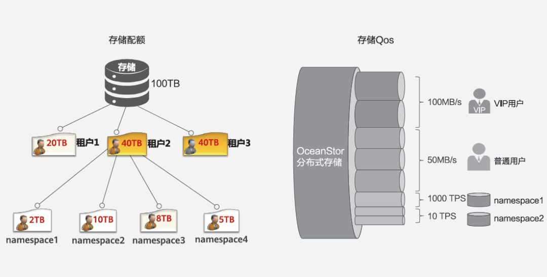 如何基于分布式存储构建大数据时代的云化资源池？