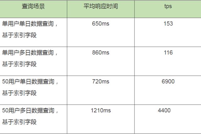 车纷享：基于阿里云HBase构建车联网平台实践