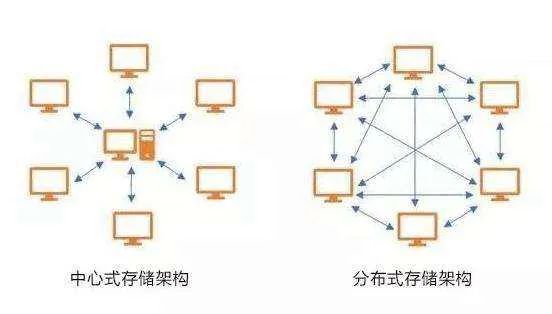 涨姿势|5G时代，分布式存储为何自带高光