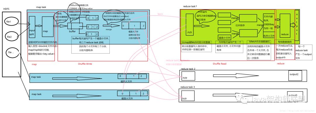 透过生活看实质，源码解析分布式计算框架MapReduce（附源码）