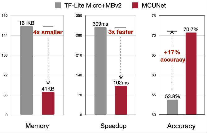 MIT韩松团队开发全新微型深度学习技术MCUNet，实现ImageNet超70%准确率，可在物联网设备高效运行