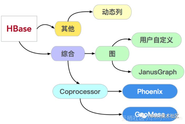 高手如何实践HBase？不容错过的滴滴内部技巧