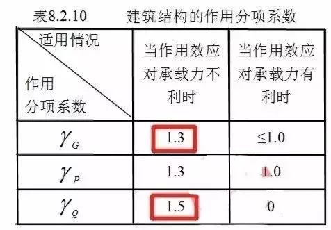 建筑结构可靠性设计统一标准最新发布，分项系数提高，恒1.3，活1.5