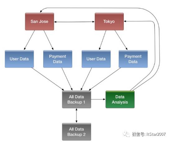 Hbase Replicaition 在腾讯云中应用概述