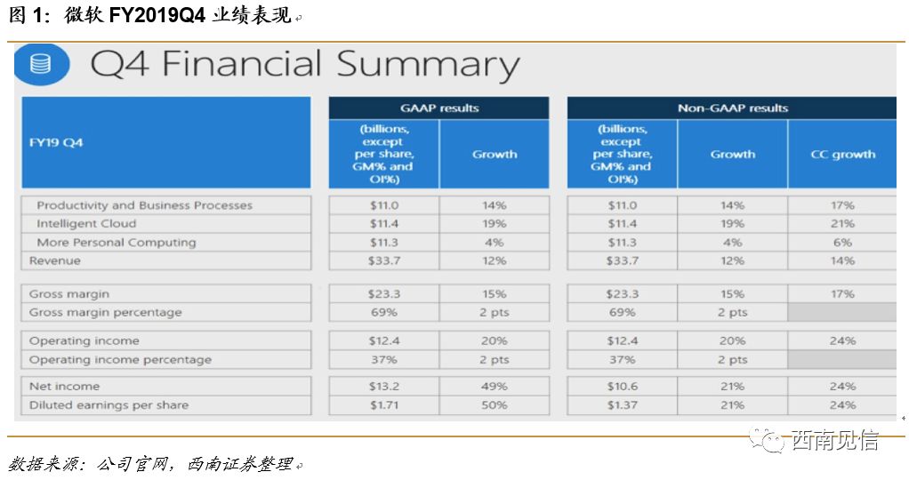 【西南通信|海外研究】云厂商系列之微软：Azure增长强劲，智能云营收首次超越Windows操作系统所在部门营收