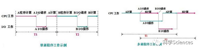 早期操作系统的发展阶段(10k字)