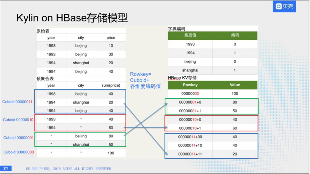 回顾·HBase在贝壳找房的实践经验