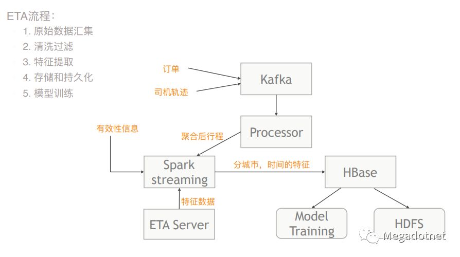 HBase在共享经济互联网业务的应用