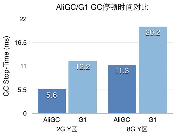 如何降低90%Java垃圾回收时间？以阿里HBase的GC优化实践为例