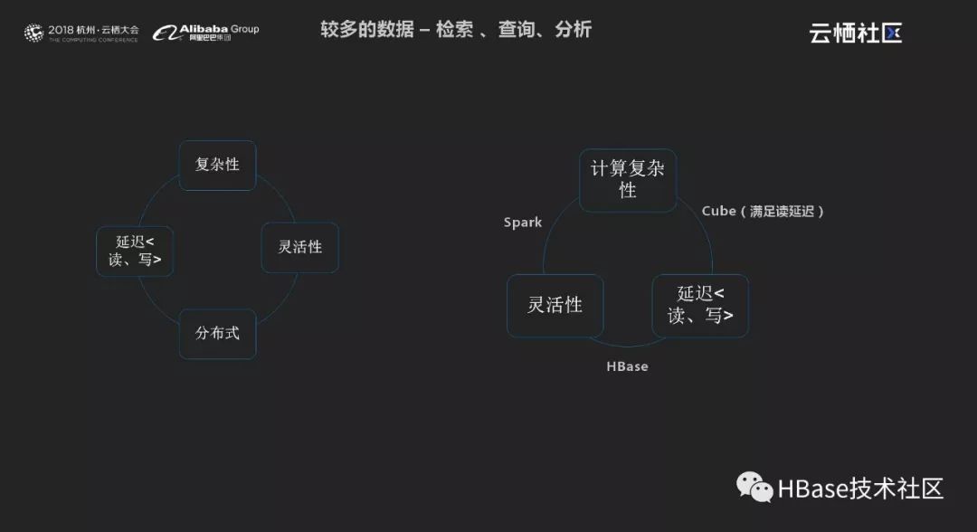 云栖大会之HBase多模式的机遇与挑战