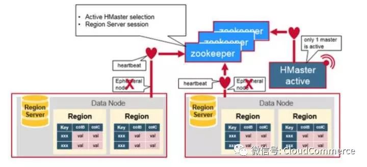 深度分析HBase架构