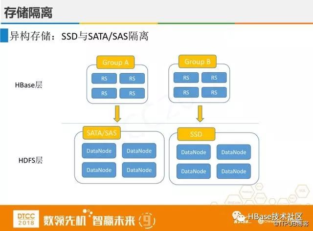 腾讯专家讲解:微信支付HBase实践与创新