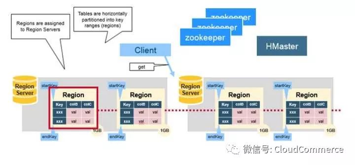 深度分析HBase架构