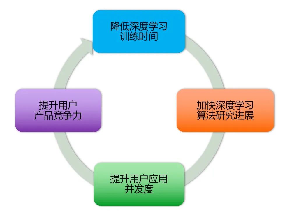 阿里云大规模深度学习应用架构和性能优化实践