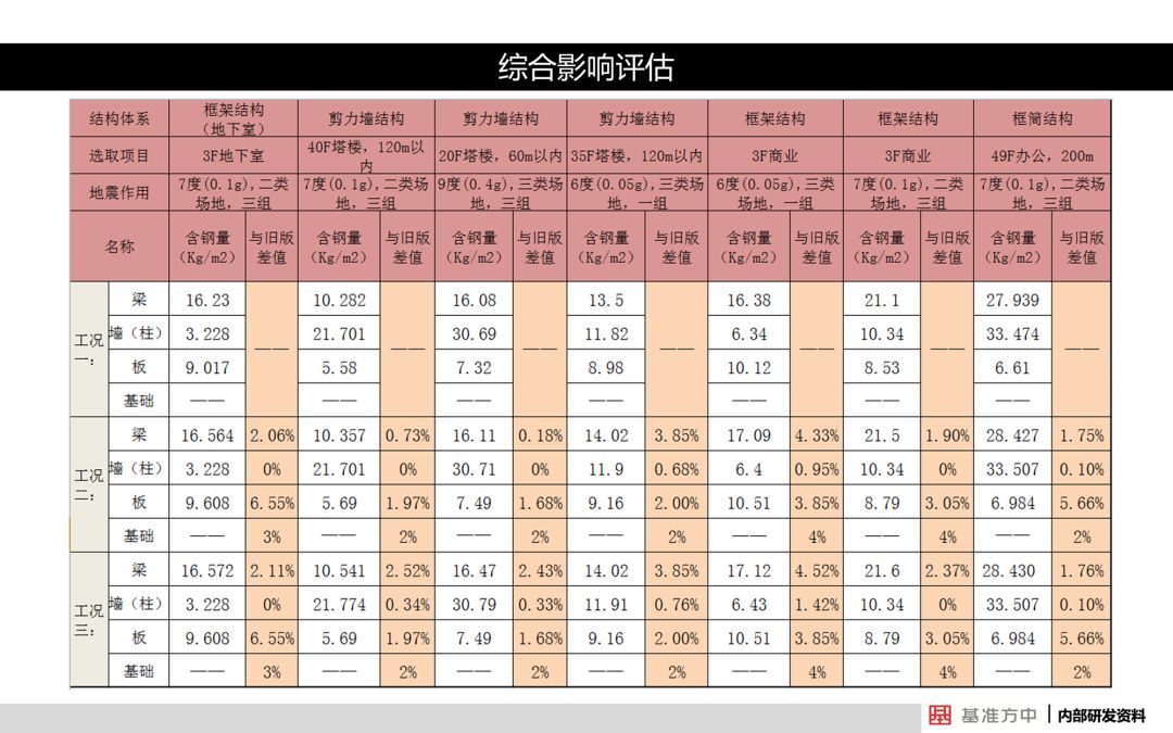 关于结构可靠性设计，看看建筑行业怎么做的？