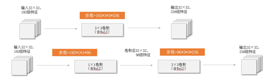 深度学习入门 | 第六章：经典卷积神经网络：Inception