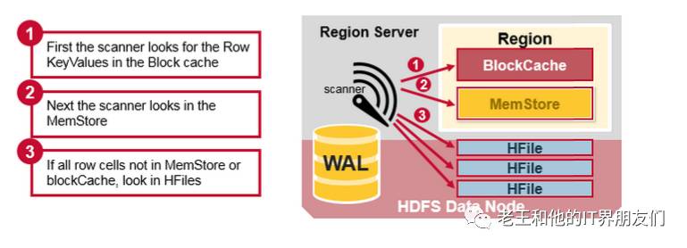 HBase Architectural Components