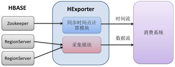 大数据时代的结构化存储—HBase在阿里的应用实践