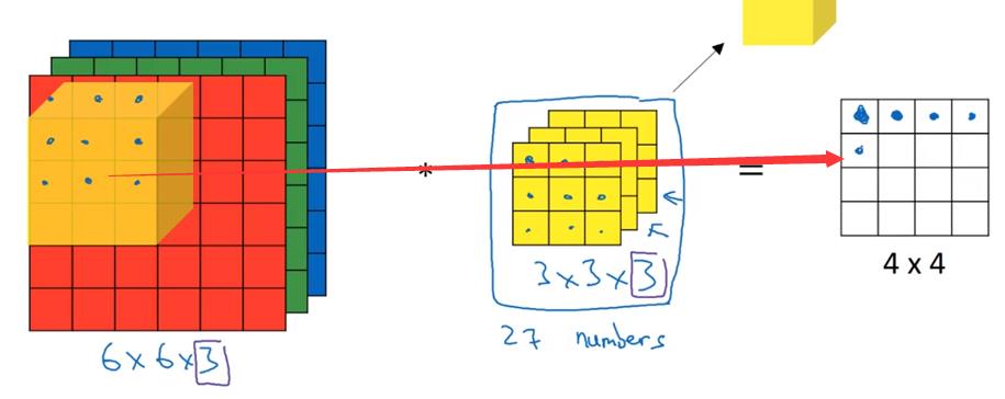 卷积神经网络——吴恩达DeepLearning.ai深度学习笔记之卷积神经网络（一）