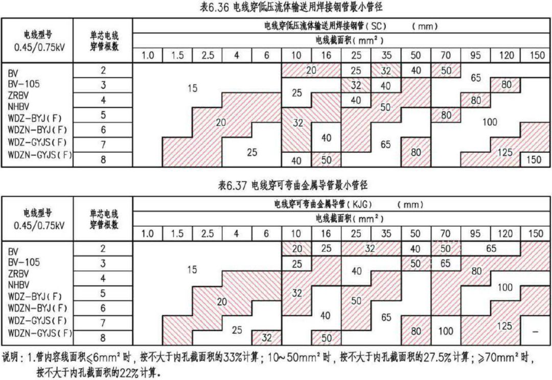 深度学习｜电缆电线选择及线路敷设设计