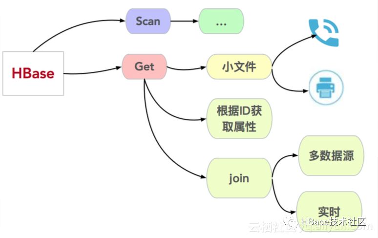 高手如何实践HBase？不容错过的滴滴内部技巧