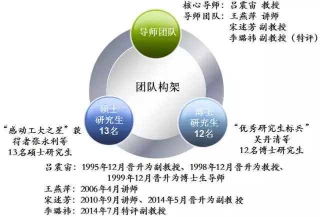 飞行器可靠性设计团队（吕震宙教授团队）招生简介