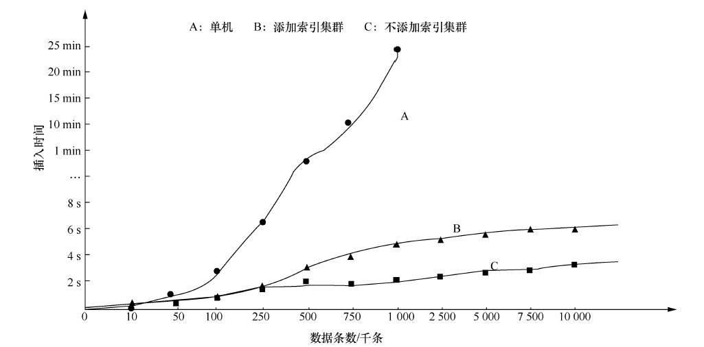 基于HBase+ ElasticSearch的海量交通数据实时存取方案设计