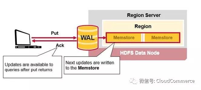 深度分析HBase架构