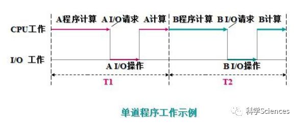 早期操作系统的发展阶段(10k字)